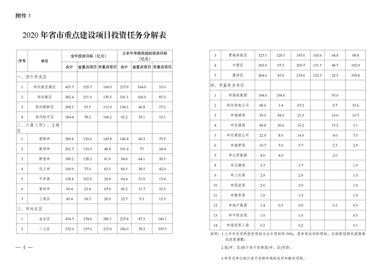 總投資2.11萬億！鄭州2020年擬開工省市重點建設(shè)項目公布（附詳細名單）