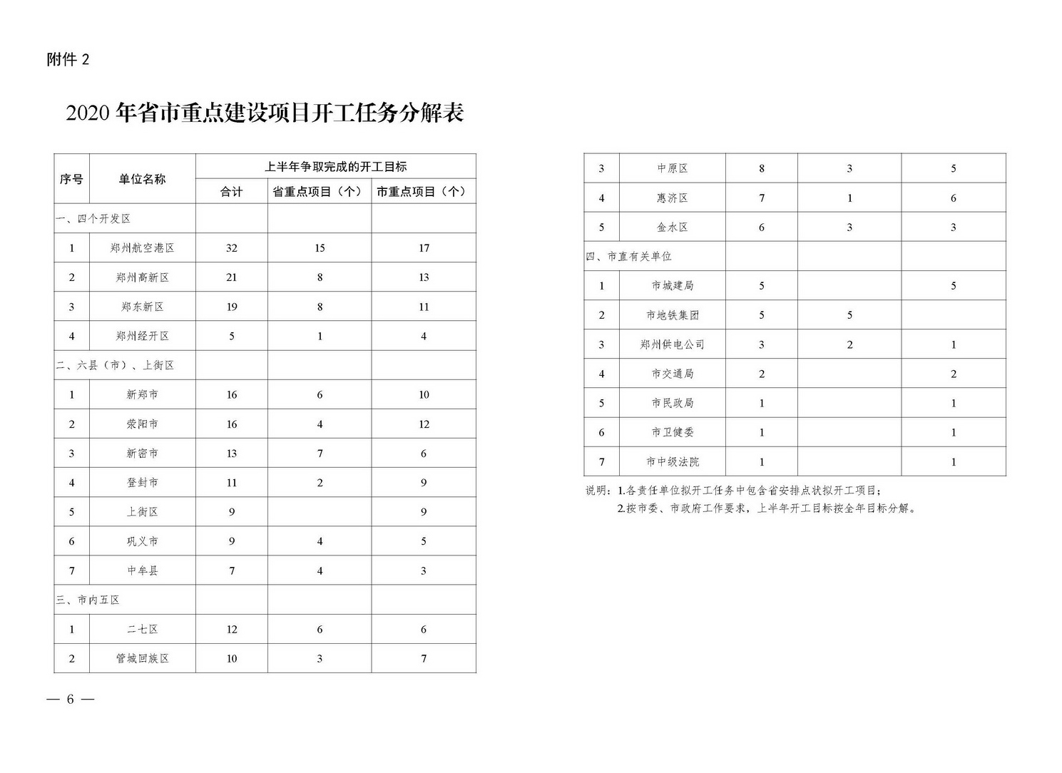 總投資2.11萬億！鄭州2020年擬開工省市重點建設(shè)項目公布（附詳細名單）