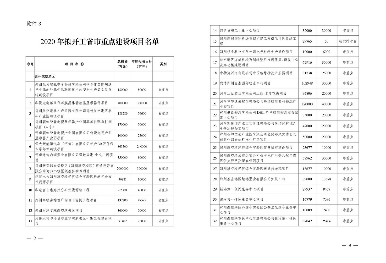 總投資2.11萬億！鄭州2020年擬開工省市重點建設(shè)項目公布（附詳細名單）