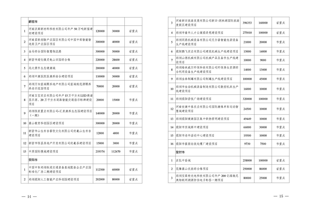 總投資2.11萬億！鄭州2020年擬開工省市重點建設(shè)項目公布（附詳細名單）