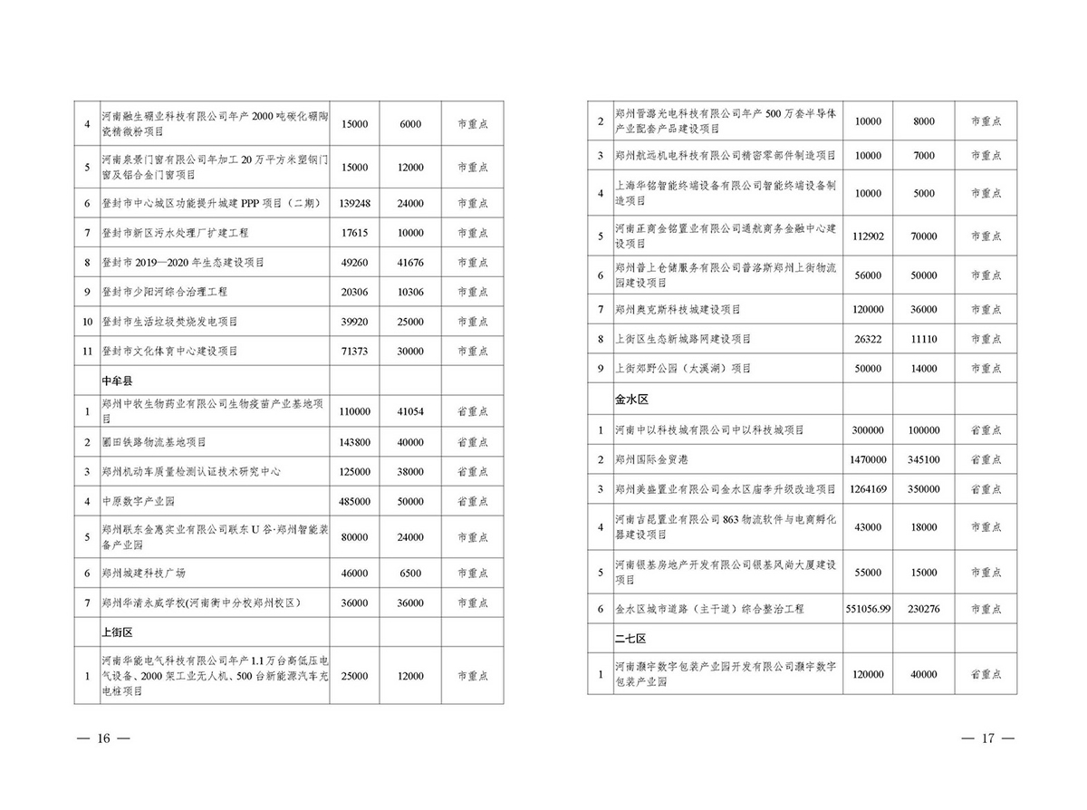 總投資2.11萬億！鄭州2020年擬開工省市重點建設(shè)項目公布（附詳細名單）