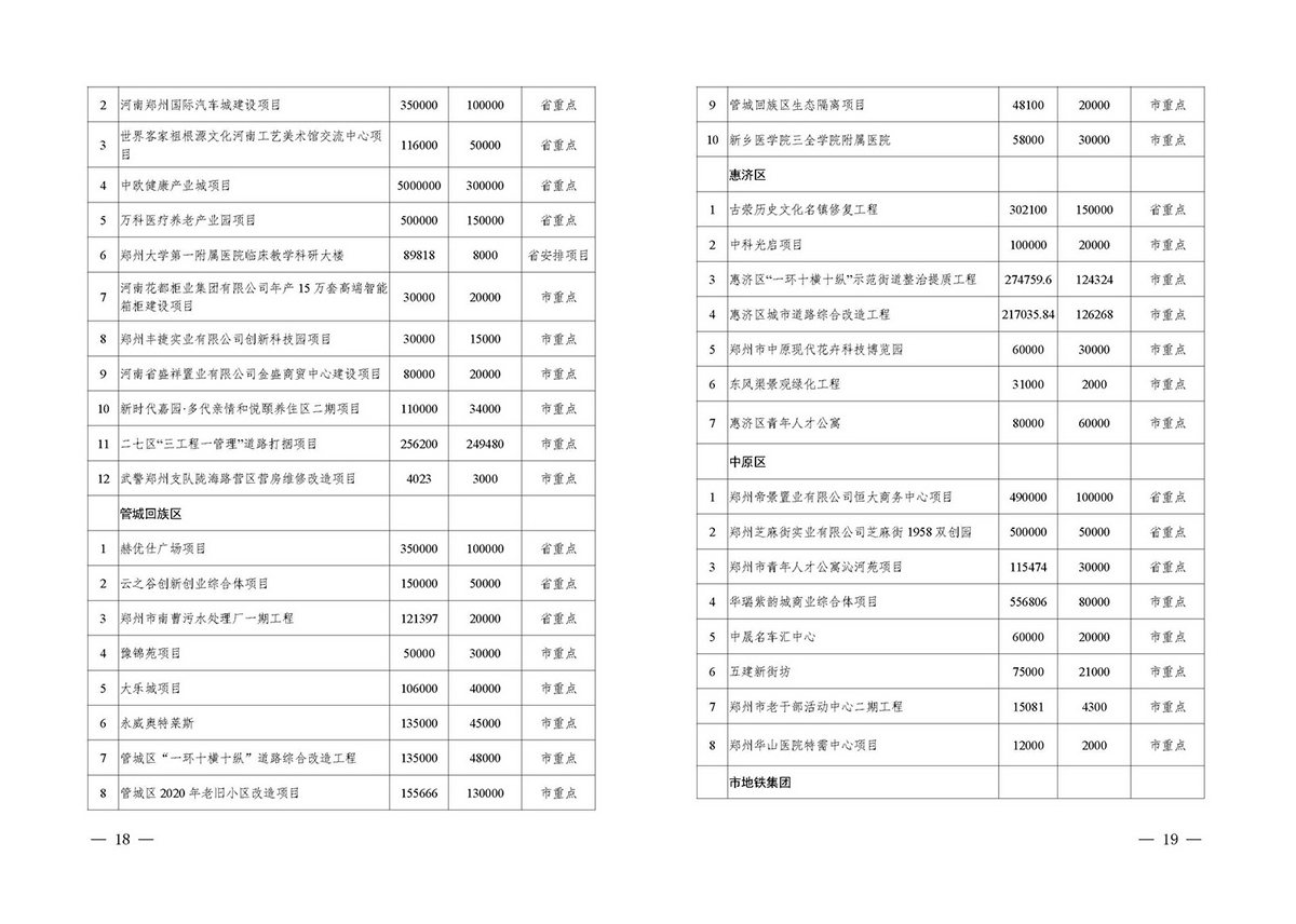 總投資2.11萬億！鄭州2020年擬開工省市重點建設(shè)項目公布（附詳細名單）