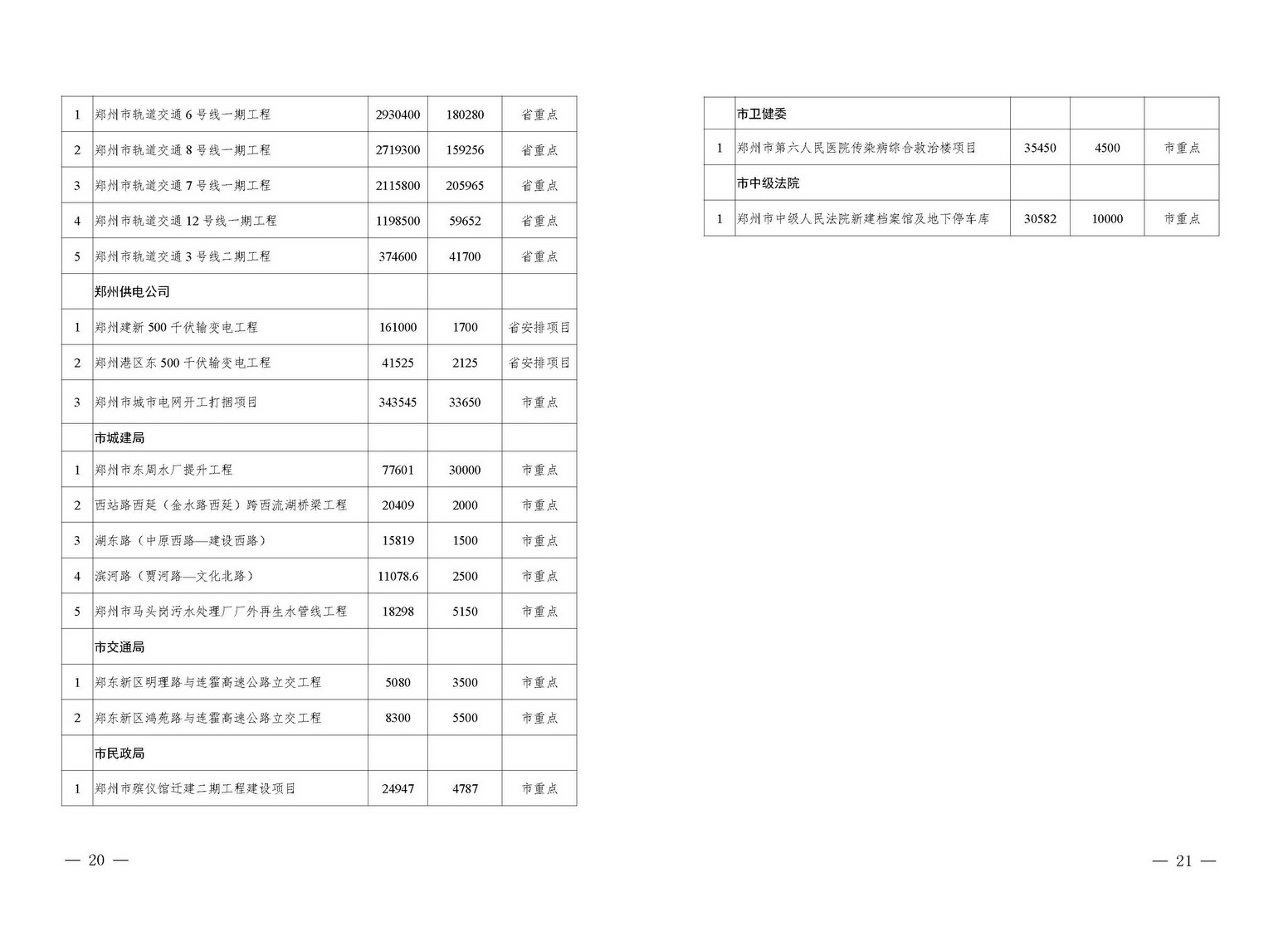 總投資2.11萬億！鄭州2020年擬開工省市重點建設(shè)項目公布（附詳細名單）