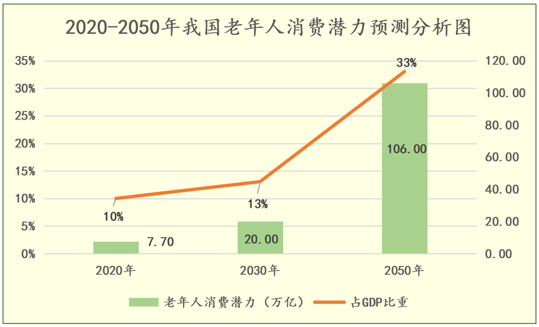 德泓咨詢干貨｜第一期：醫(yī)養(yǎng)結(jié)合課題《老齡化社會與銀色經(jīng)濟》