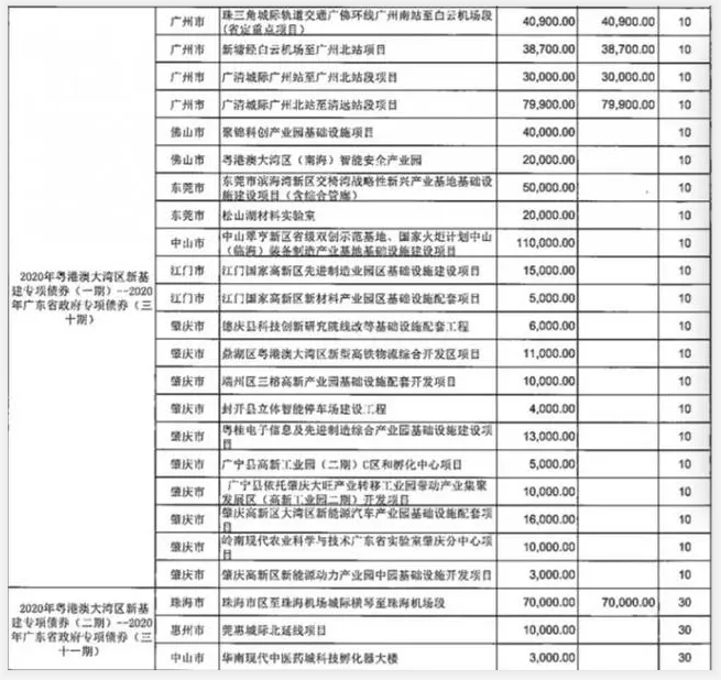首批新基建專項債成功發(fā)行，都投向哪些領域？