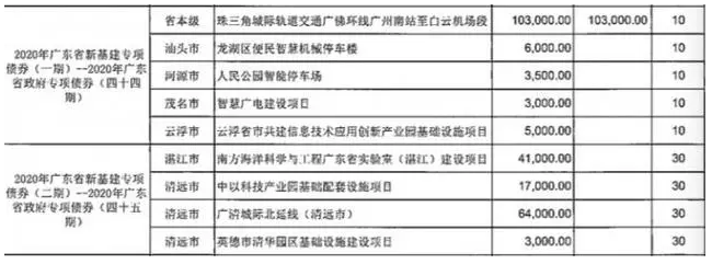 首批新基建專項債成功發(fā)行，都投向哪些領域？