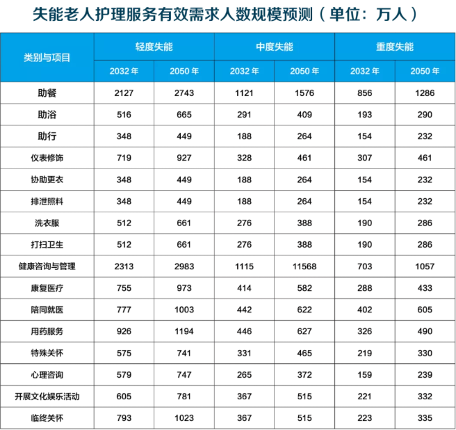 德泓咨詢干貨 | 第六期：醫(yī)養(yǎng)康養(yǎng)課題研究 養(yǎng)老護理行業(yè)現(xiàn)狀、問題、需求及發(fā)展建議