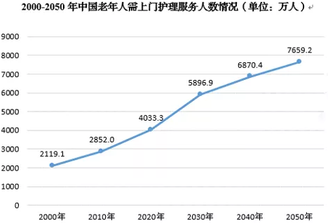 德泓咨詢干貨 | 第六期：醫(yī)養(yǎng)康養(yǎng)課題研究 養(yǎng)老護理行業(yè)現(xiàn)狀、問題、需求及發(fā)展建議