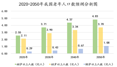 醫(yī)養(yǎng)康養(yǎng)課題研究：老齡化社會(huì)與銀色經(jīng)濟(jì)