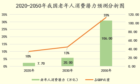 醫(yī)養(yǎng)康養(yǎng)課題研究：老齡化社會(huì)與銀色經(jīng)濟(jì)