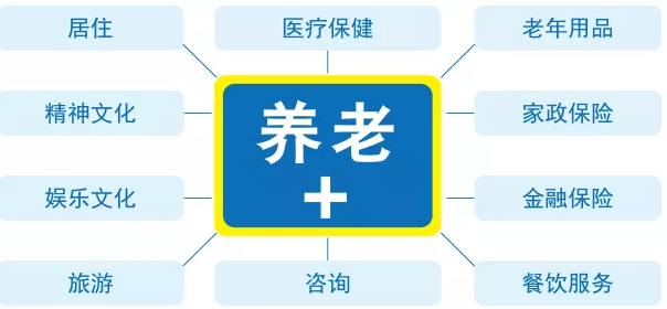 醫(yī)養(yǎng)康養(yǎng)課題研究：銀色經(jīng)濟(jì)下的養(yǎng)老產(chǎn)業(yè)