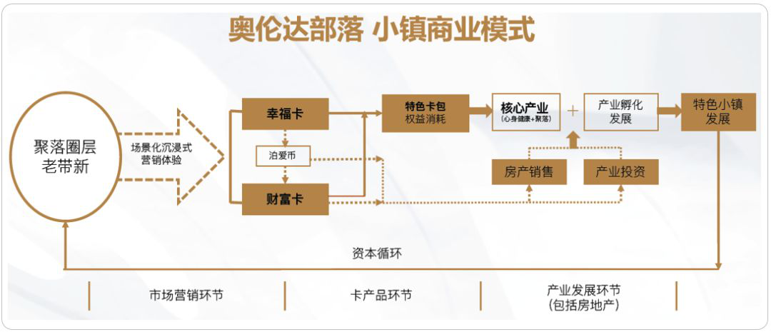 康養(yǎng)·文旅標(biāo)桿游學(xué)丨幸福小鎮(zhèn)--奧倫達(dá)部落·原鄉(xiāng)