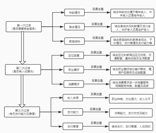 德泓咨詢干貨｜第七期：醫(yī)養(yǎng)康養(yǎng)課題 養(yǎng)老項目客群定位要點分享