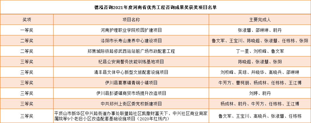 喜報 | 德泓咨詢九項成果榮獲“2021年度全省優(yōu)秀工程咨詢成果獎”