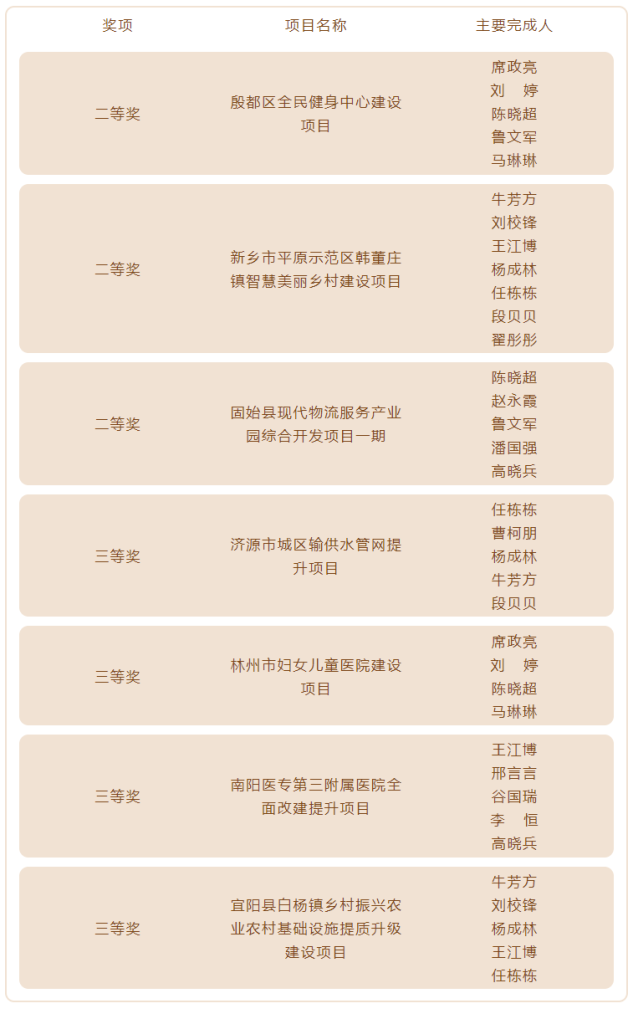 喜報(bào) | 德泓咨詢七項(xiàng)成果榮獲“2022年度全省優(yōu)秀工程咨詢成果獎(jiǎng)”