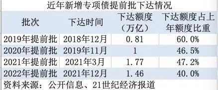 專(zhuān)項(xiàng)債｜2023年提前批專(zhuān)項(xiàng)債額度下達(dá)，多省份額度相比2022年明顯增長(zhǎng)