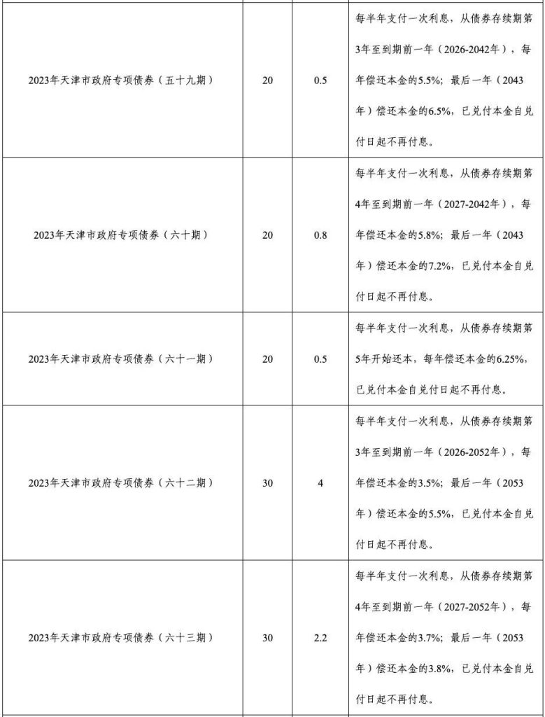 行業(yè)資訊 | 天津市重啟發(fā)行特殊再融資債券！合計(jì)金額210億元