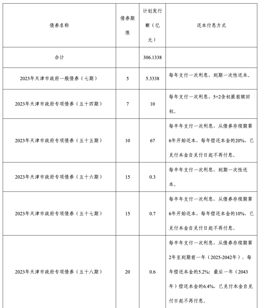 行業(yè)資訊 | 天津市重啟發(fā)行特殊再融資債券！合計(jì)金額210億元