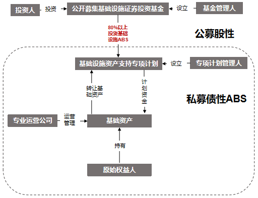 項目融資路徑解析—基礎(chǔ)設(shè)施REITs