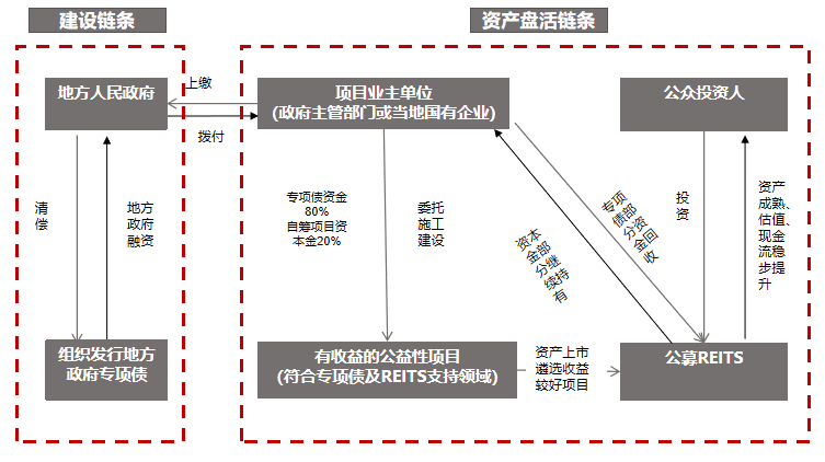 項目融資路徑解析—基礎(chǔ)設(shè)施REITs