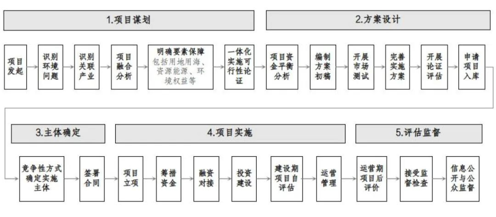 德泓觀察 | 2024年EOD項目實施全流程要點解析
